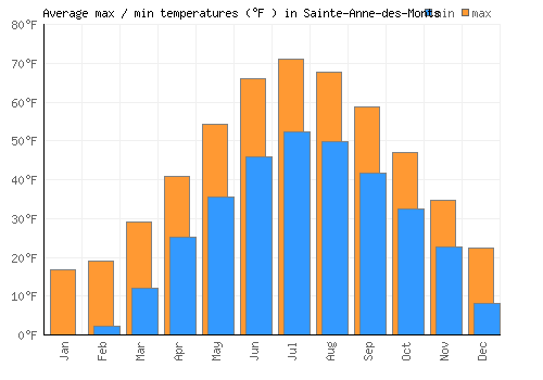 Sainte-Anne-des-Monts average minimum / maximum temperatures (Fahrenheit)