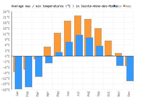 Sainte-Anne-des-Monts average minimum / maximum temperatures (Celsius)
