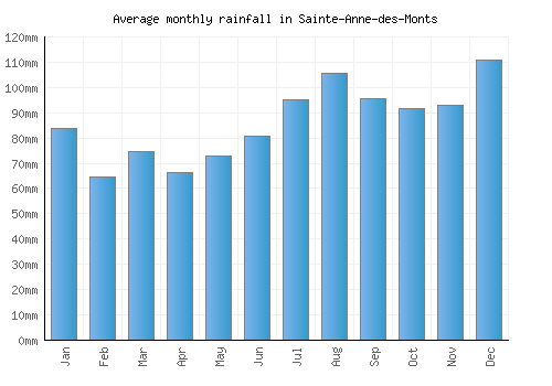 Sainte-Anne-des-Monts monthly rainfall chart (mm)