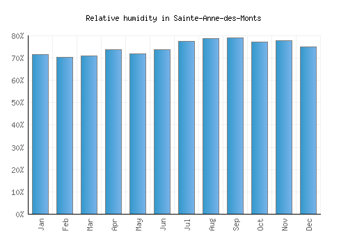 Sainte-Anne-des-Monts relative humidity averages