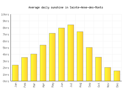 Sainte-Anne-des-Monts average daily sunshine chart