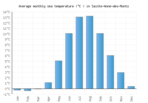 Sainte-Anne-des-Monts average sea temperature chart (Celsius)