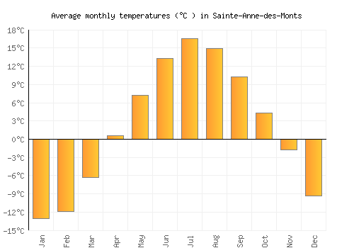 Sainte-Anne-des-Monts average temperature chart (Celsius)