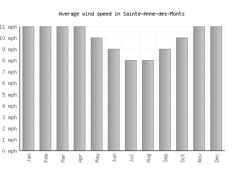 Sainte-Anne-des-Monts average winspeed by month (mph)