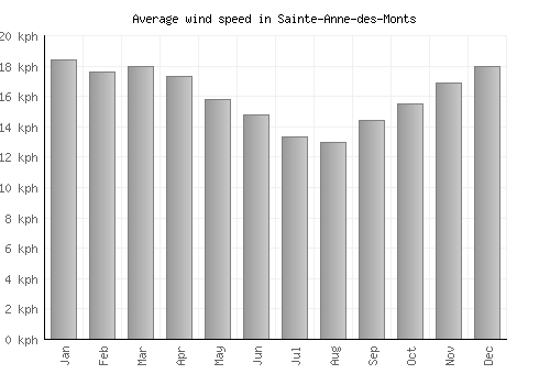 Sainte-Anne-des-Monts average winspeed by month (km/h)