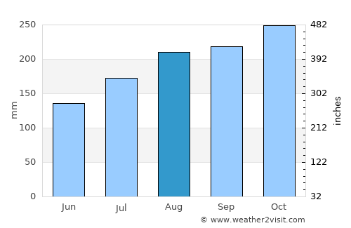 Sainte-Anne average rain in August