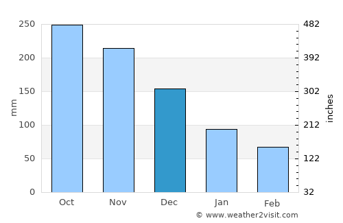 Sainte-Anne average rain in December