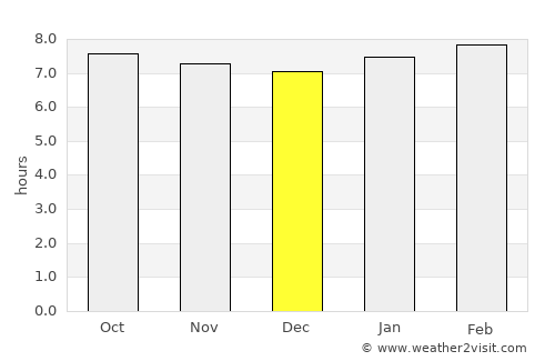 Sainte-Anne average rain in December