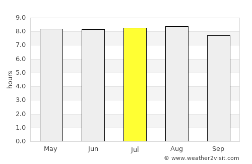 Sainte-Anne average rain in July