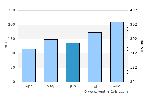 Sainte-Anne average rain in June