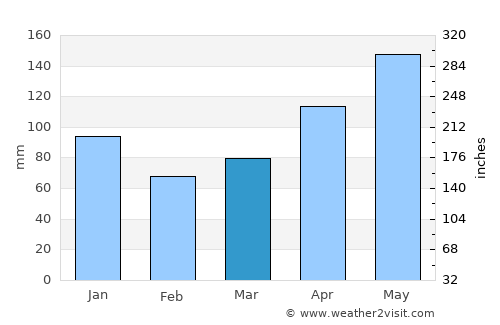 Sainte-Anne average rain in March