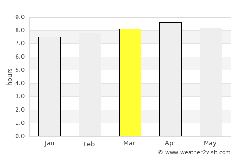 Sainte-Anne average rain in March