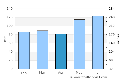 Sainte Catherine de la Jacques Cartier average rain in April