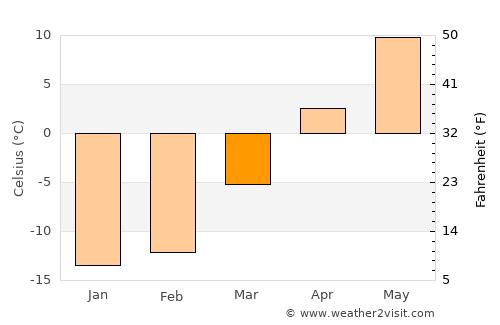 Sainte Catherine de la Jacques Cartier average temperature in March