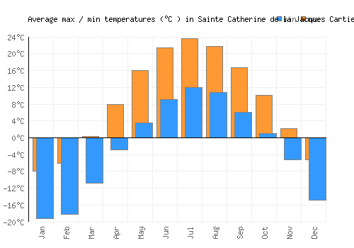 Sainte Catherine de la Jacques Cartier average minimum / maximum temperatures (Celsius)