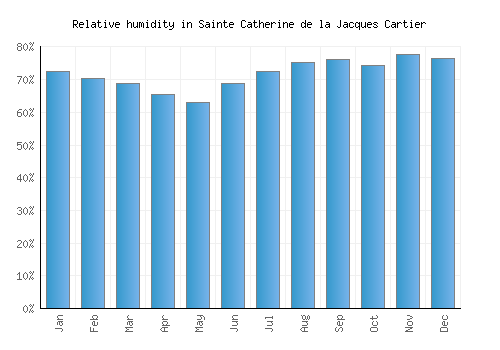 Sainte Catherine de la Jacques Cartier relative humidity averages