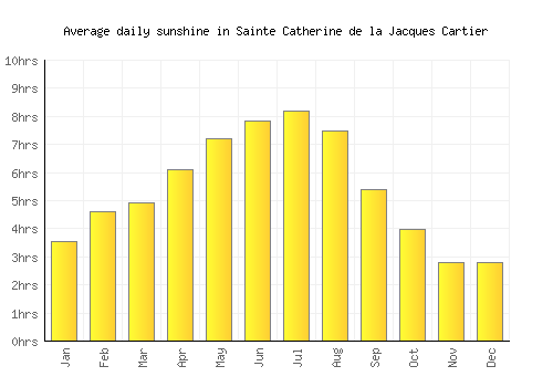 Sainte Catherine de la Jacques Cartier average daily sunshine chart