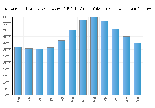 Sainte Catherine de la Jacques Cartier average sea temperature chart (Fahrenheit)