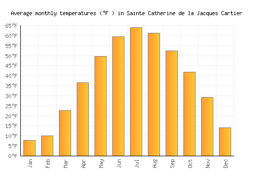 Sainte Catherine de la Jacques Cartier average temperature chart (Fahrenheit)