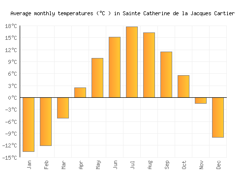 Sainte Catherine de la Jacques Cartier average temperature chart (Celsius)
