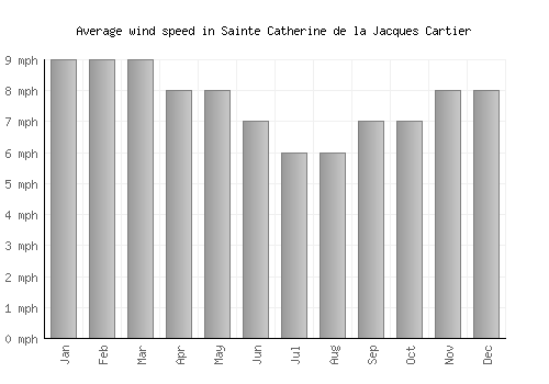 Sainte Catherine de la Jacques Cartier average winspeed by month (mph)