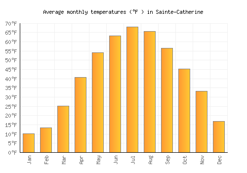 Sainte-Catherine average temperature chart (Fahrenheit)