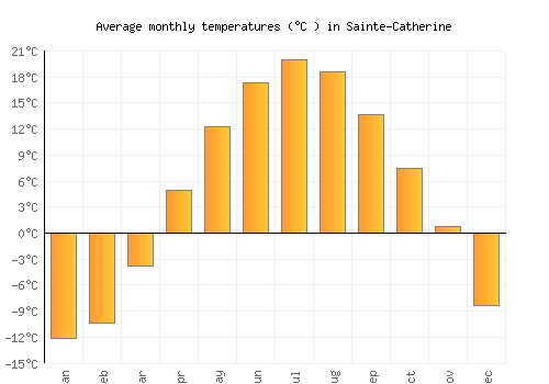 Sainte-Catherine average temperature chart (Celsius)