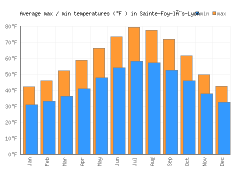 Sainte-Foy-lès-Lyon average minimum / maximum temperatures (Fahrenheit)