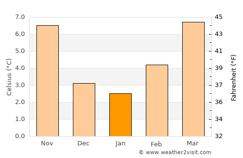Sainte-Foy-lès-Lyon average temperature in January