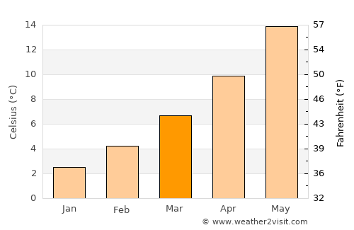 Sainte-Foy-lès-Lyon average temperature in March