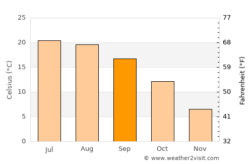 Sainte-Foy-lès-Lyon average temperature in September