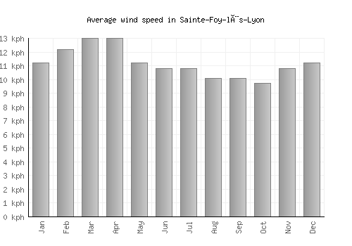 Sainte-Foy-lès-Lyon average winspeed by month (km/h)