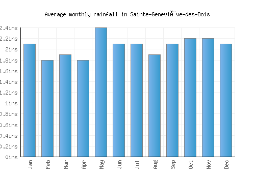 Sainte-Geneviève-des-Bois monthly rainfall chart (inches)