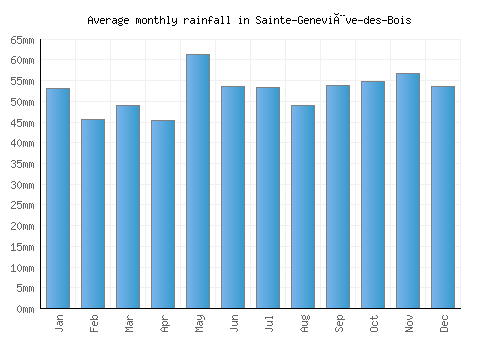 Sainte-Geneviève-des-Bois monthly rainfall chart (mm)