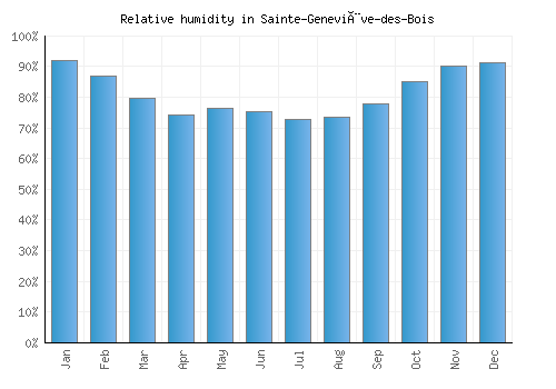 Sainte-Geneviève-des-Bois relative humidity averages