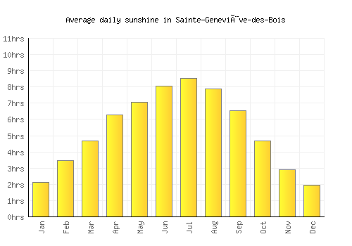 Sainte-Geneviève-des-Bois average daily sunshine chart