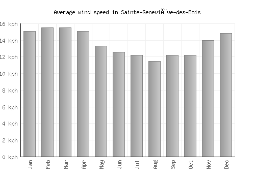 Sainte-Geneviève-des-Bois average winspeed by month (km/h)