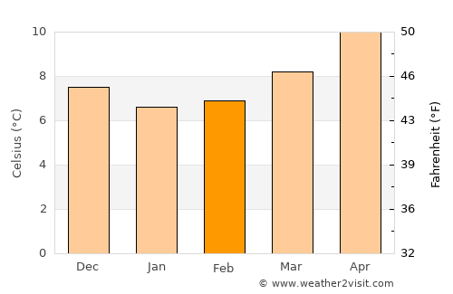 Sainte-Hélène average temperature in February