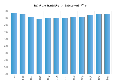 Sainte-Hélène relative humidity averages