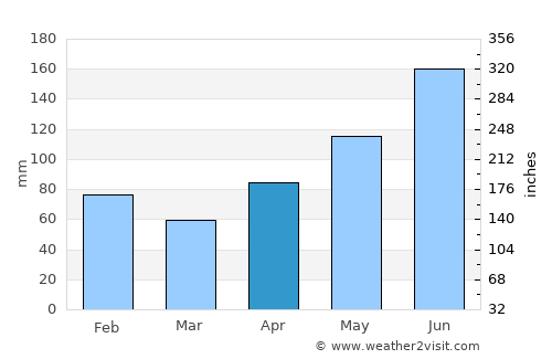 Sainte-Luce average rain in April