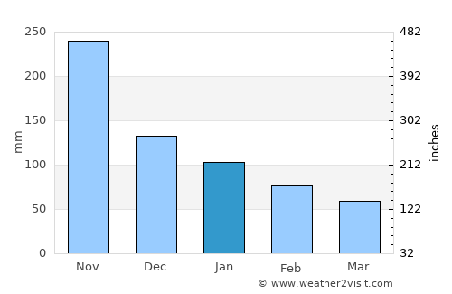 Sainte-Luce average rain in January