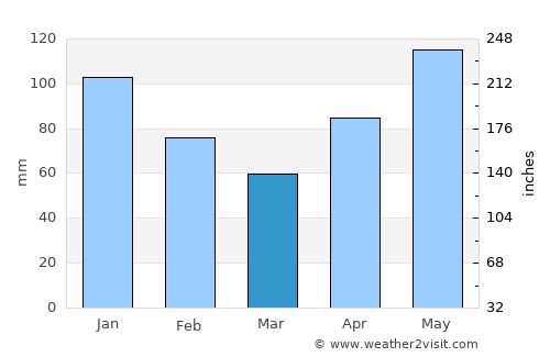 Sainte-Luce average rain in March