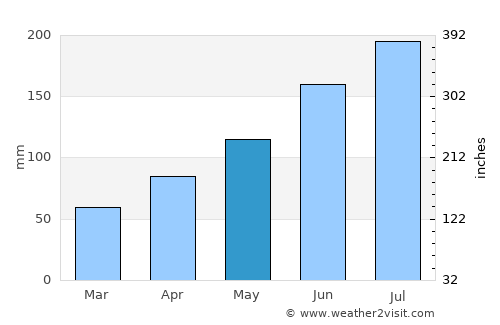Sainte-Luce average rain in May