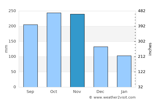 Sainte-Luce average rain in November