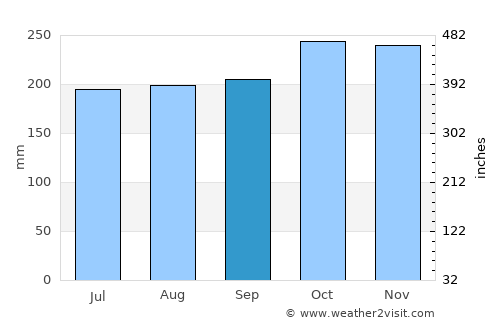 Sainte-Luce average rain in September
