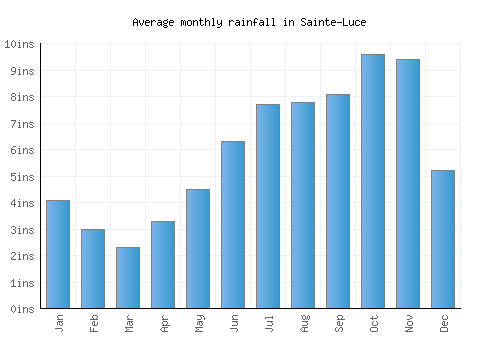 Sainte-Luce monthly rainfall chart (inches)