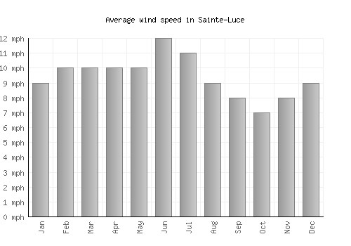 Sainte-Luce average winspeed by month (mph)