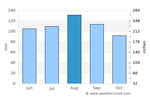 Sainte-Marie average rain in August