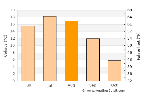 Sainte-Marie average temperature in August
