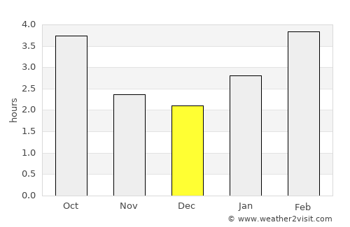 Sainte-Marie average rain in December